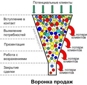 Воронка продаж B2C