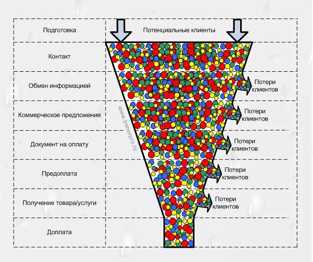 Воронка продаж B2B