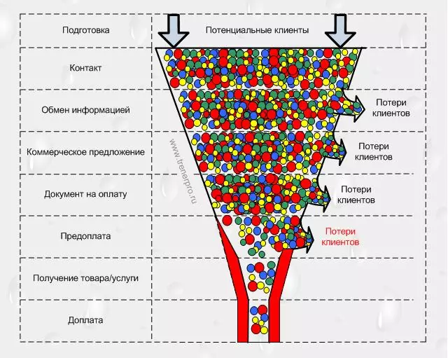 воронка продаж кривая