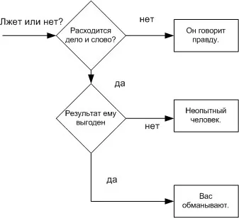 лжет или нет